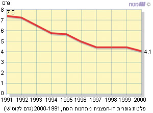 פליטת גופרית דו-חמצנית מתחנות הכוח, 2000-1991 (גר' לקוט"ש)